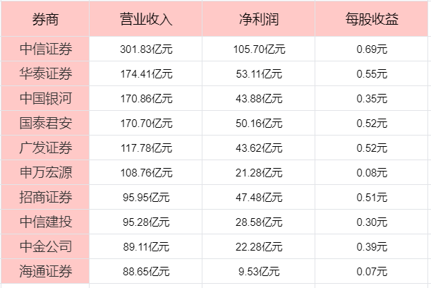 券商中国十大券商！龙8囯际散户如何选